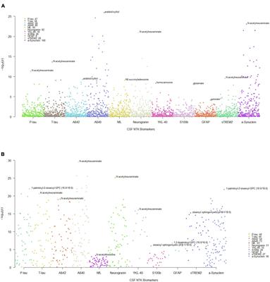 CSF metabolites associated with biomarkers of Alzheimer’s disease pathology